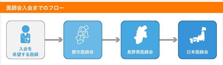 医師会入会までのフロー